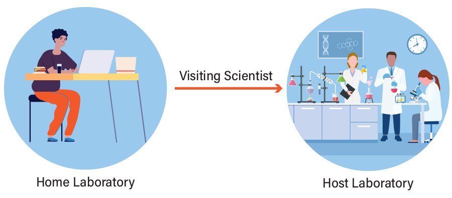 Visiting Scientist from home lab to host lab